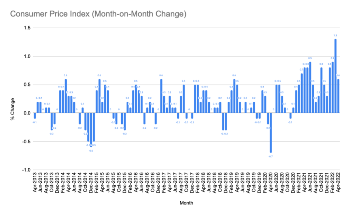 Graph showing compiled monthly data of the consumer price index.