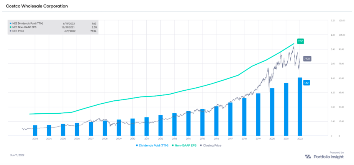 NEE non-GAAP EPS and dividends paid (TTM), with stock price overlay