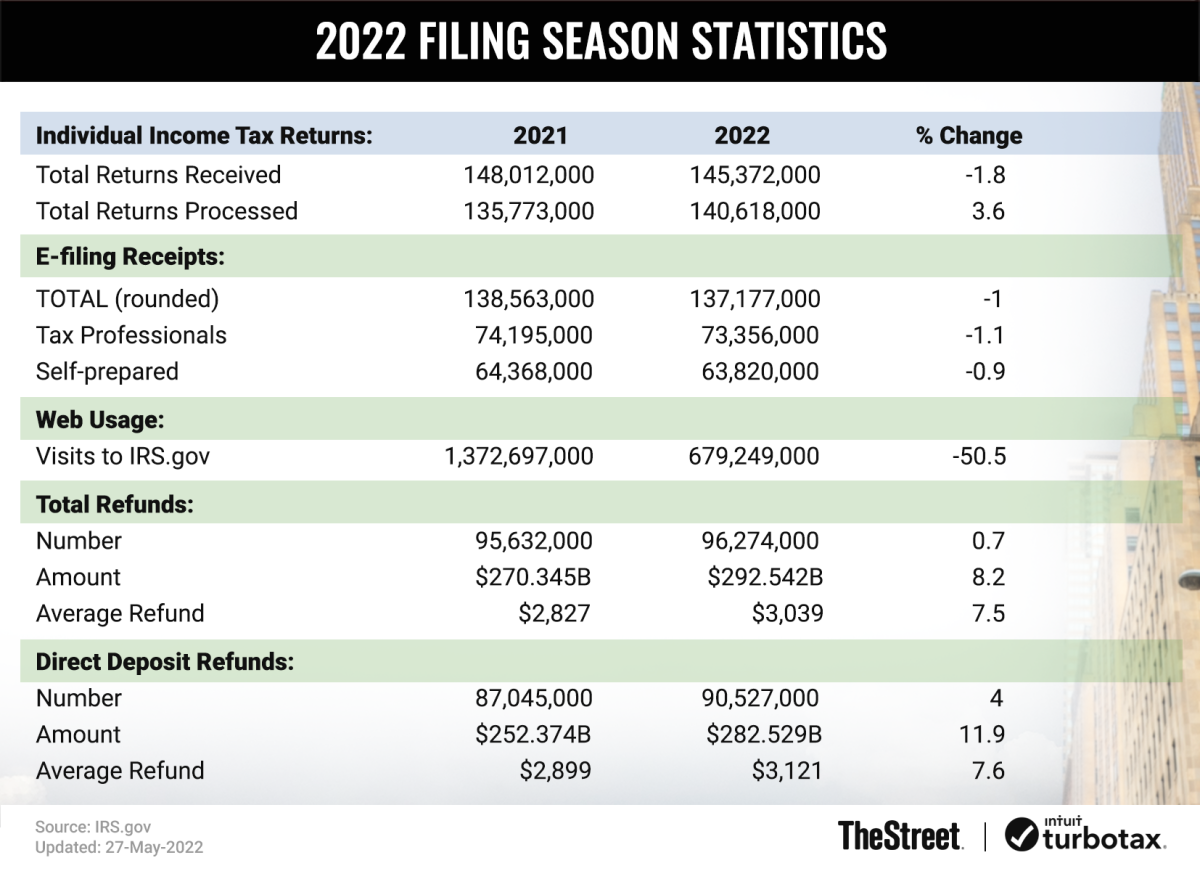 2022-Filing-Season-Statistics