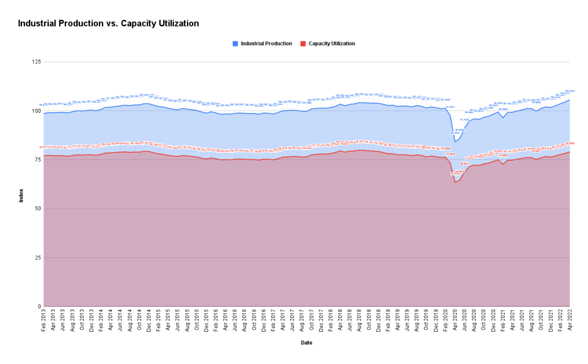 Graphs of data on industrial production and capacity utilization.
