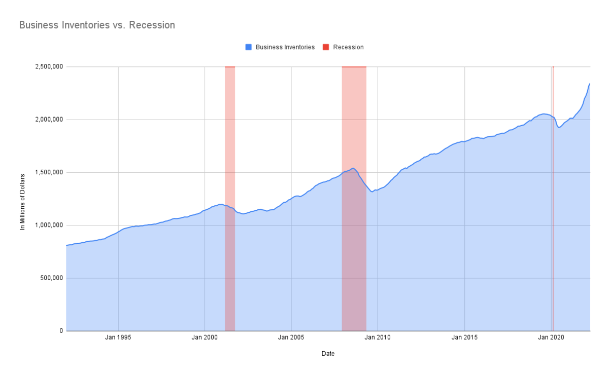 Graph showing business inventories and periods of recession