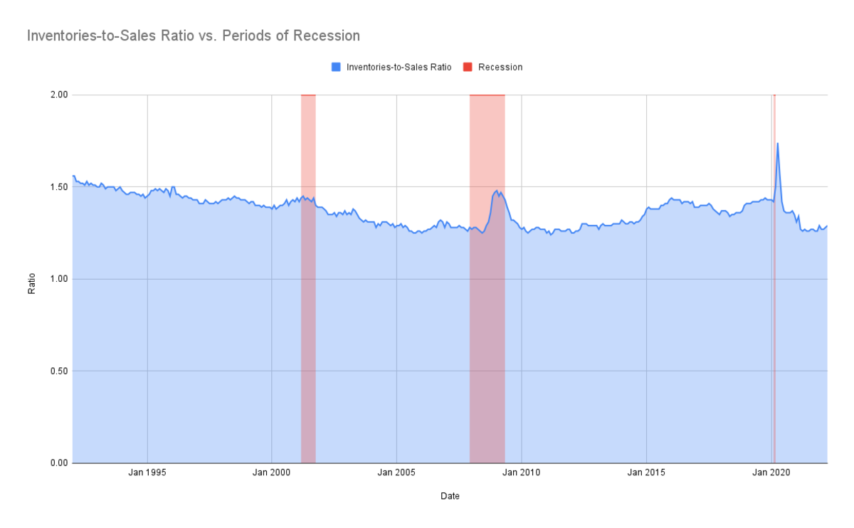 Graph showing inventories-to-sales ratio and periods of recession