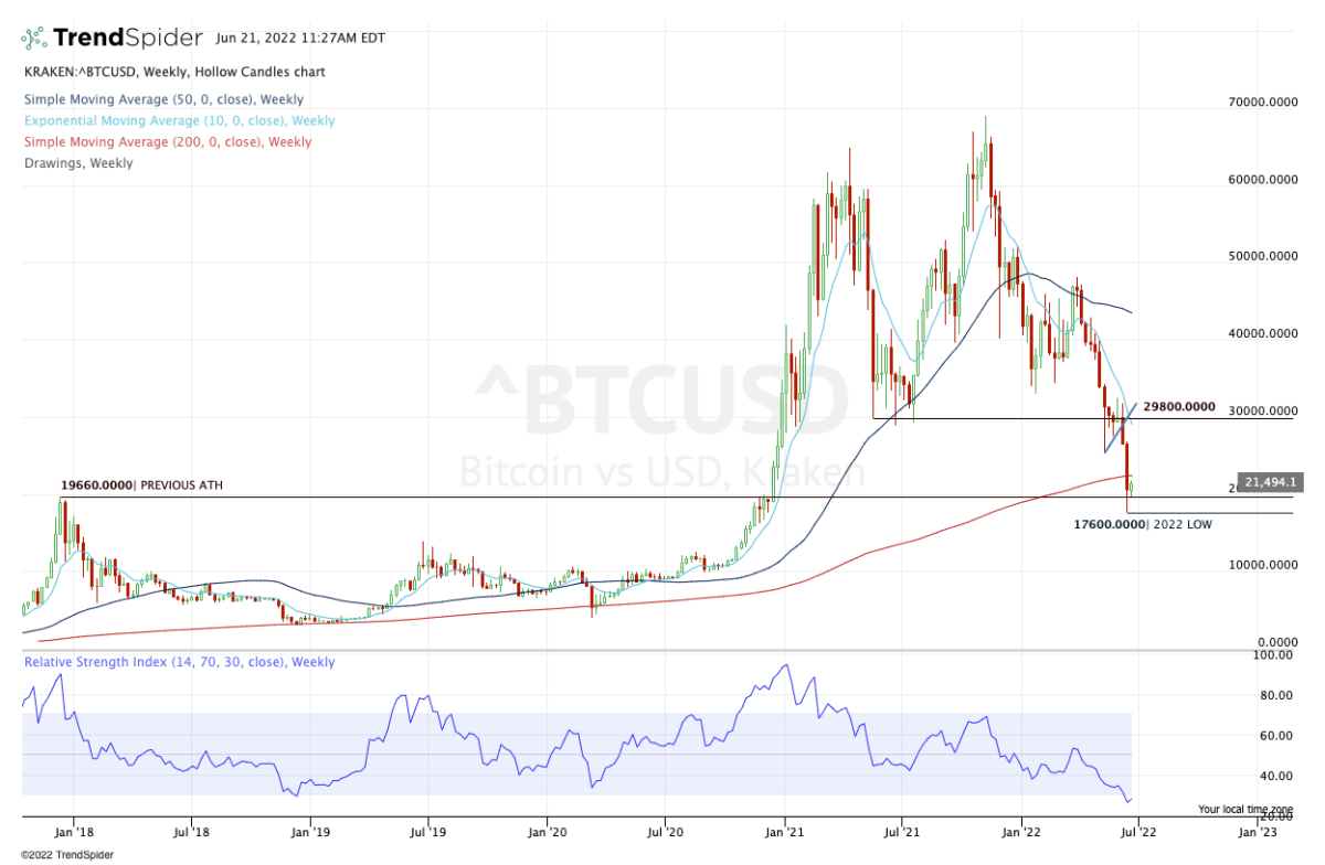 Weekly chart of bitcoin.
