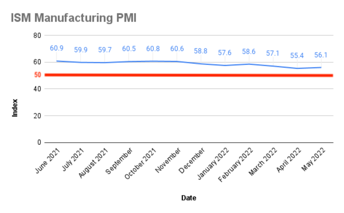 Graph of PMI from June 2021 to May 2022.