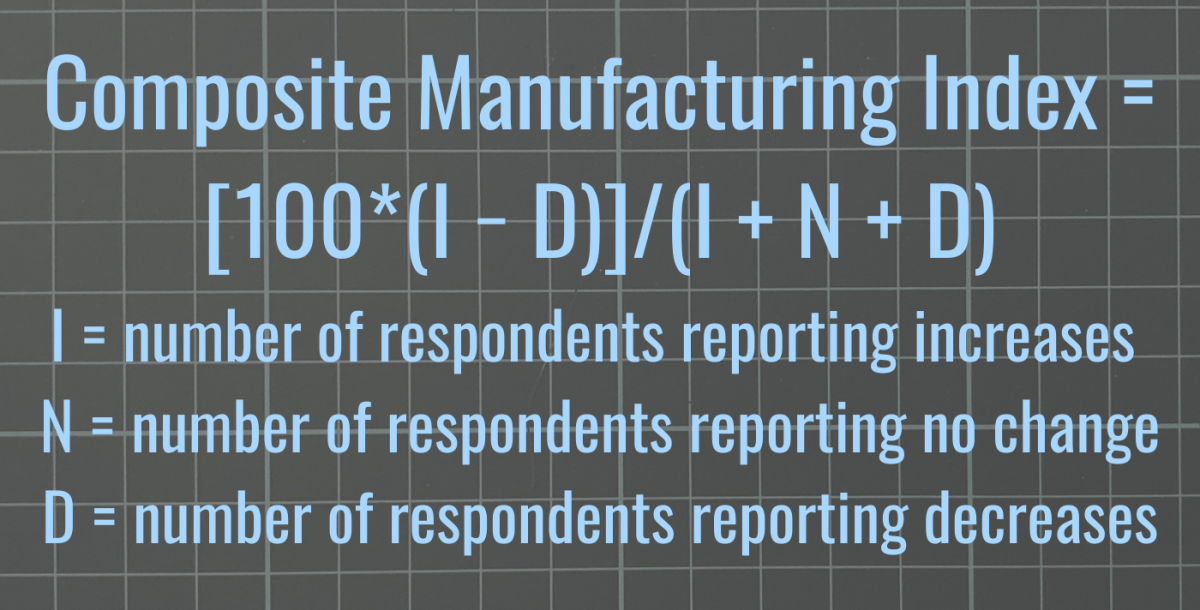 Composite Manufacturing Index = [100*(I − D)]/(I + N + D). I = number of respondents reporting increases; N = number of respondents reporting no change; D = number of respondents reporting decreases