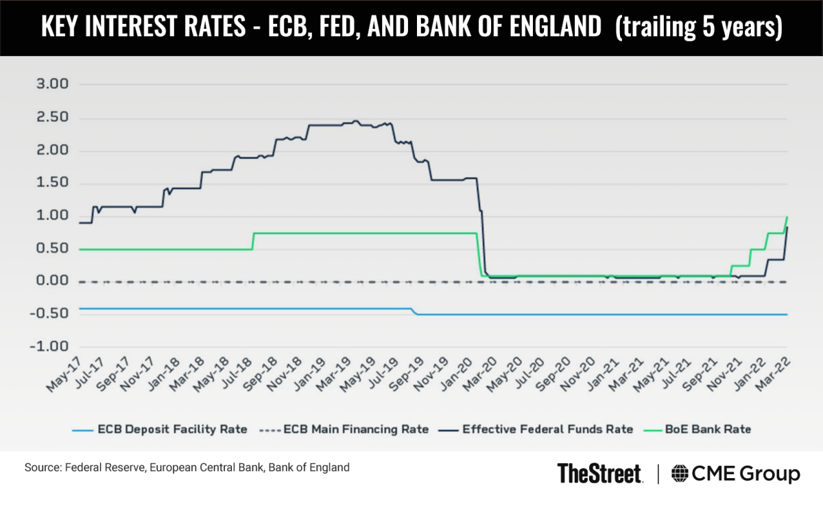 Graphic: Key Interest Rates – ECB, Fed, and Bank of England (trailing 5 years)
