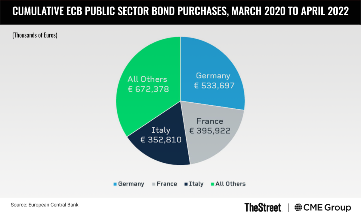 Graphic: Cumulative ECB Public Sector Bond Purchases, March 2020 to April 2022 (thousands of Euros)