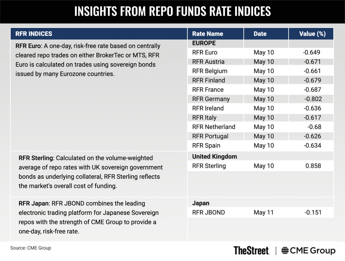 Graphic: Insights From Repo Funds Rate Indices