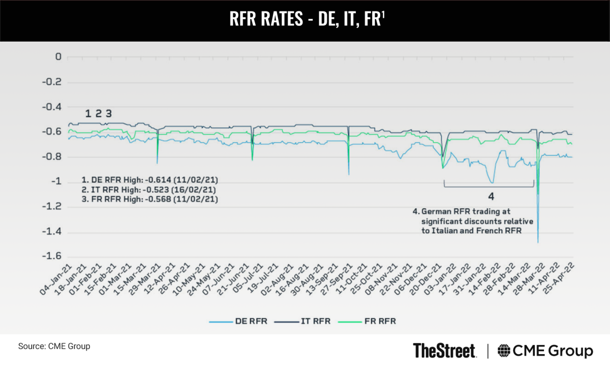 Graphic: RFR Rates  – DE, IT, FR 