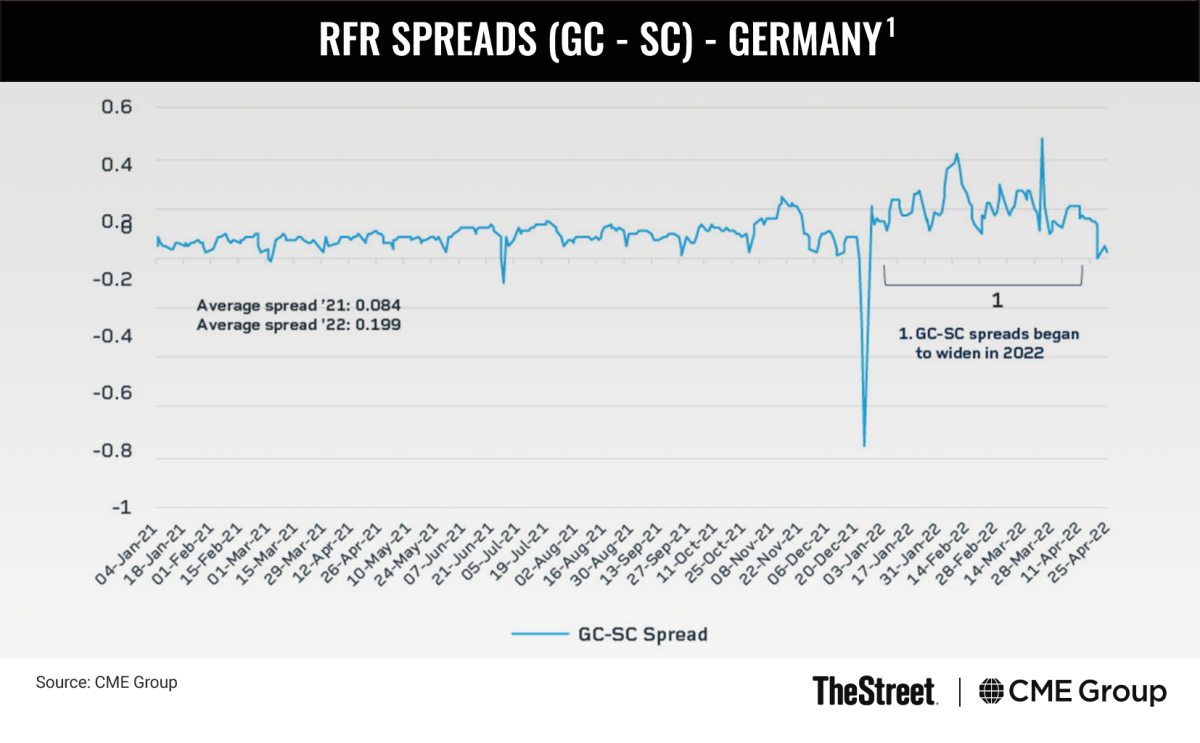 Graphic: RFR Spreads (GC - SC) – Germany