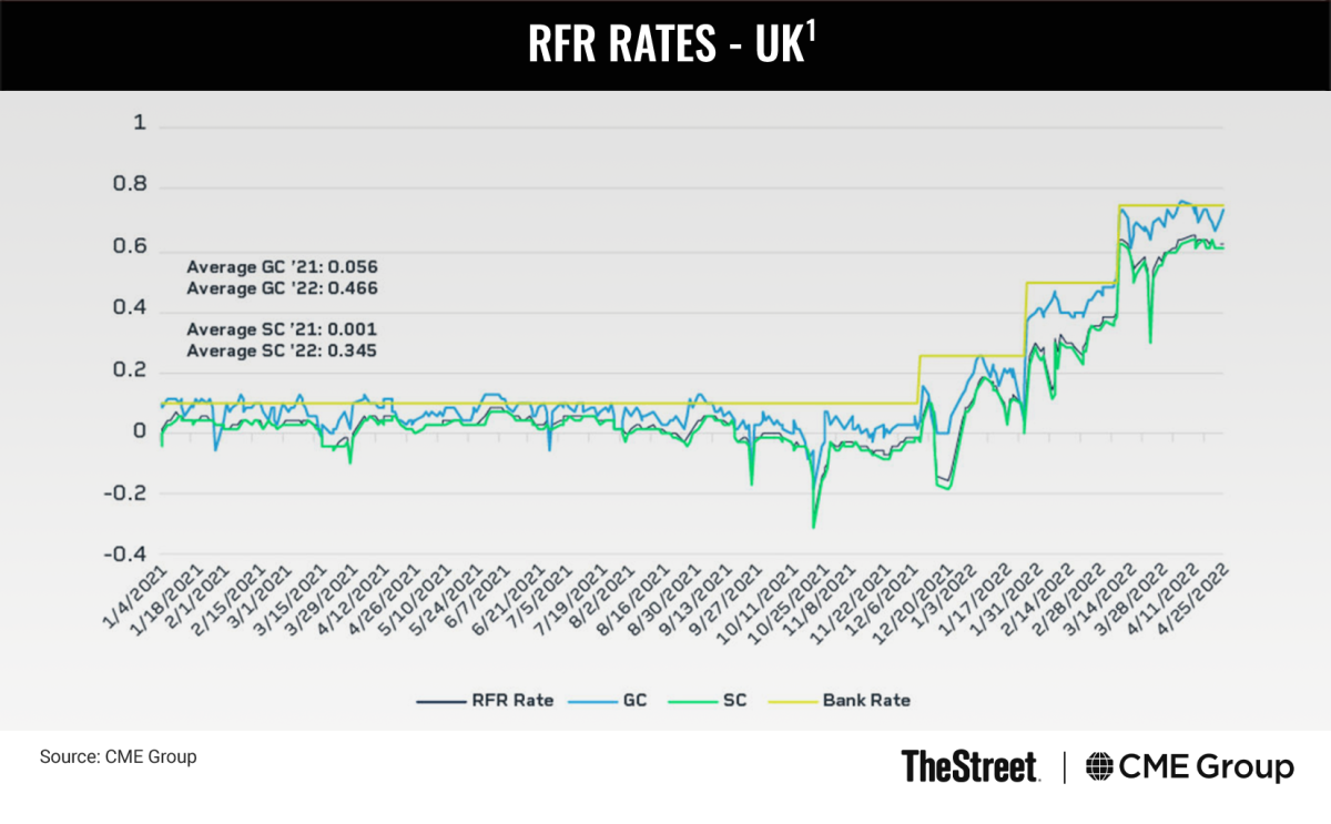 Graphic: RFR Rates – UK