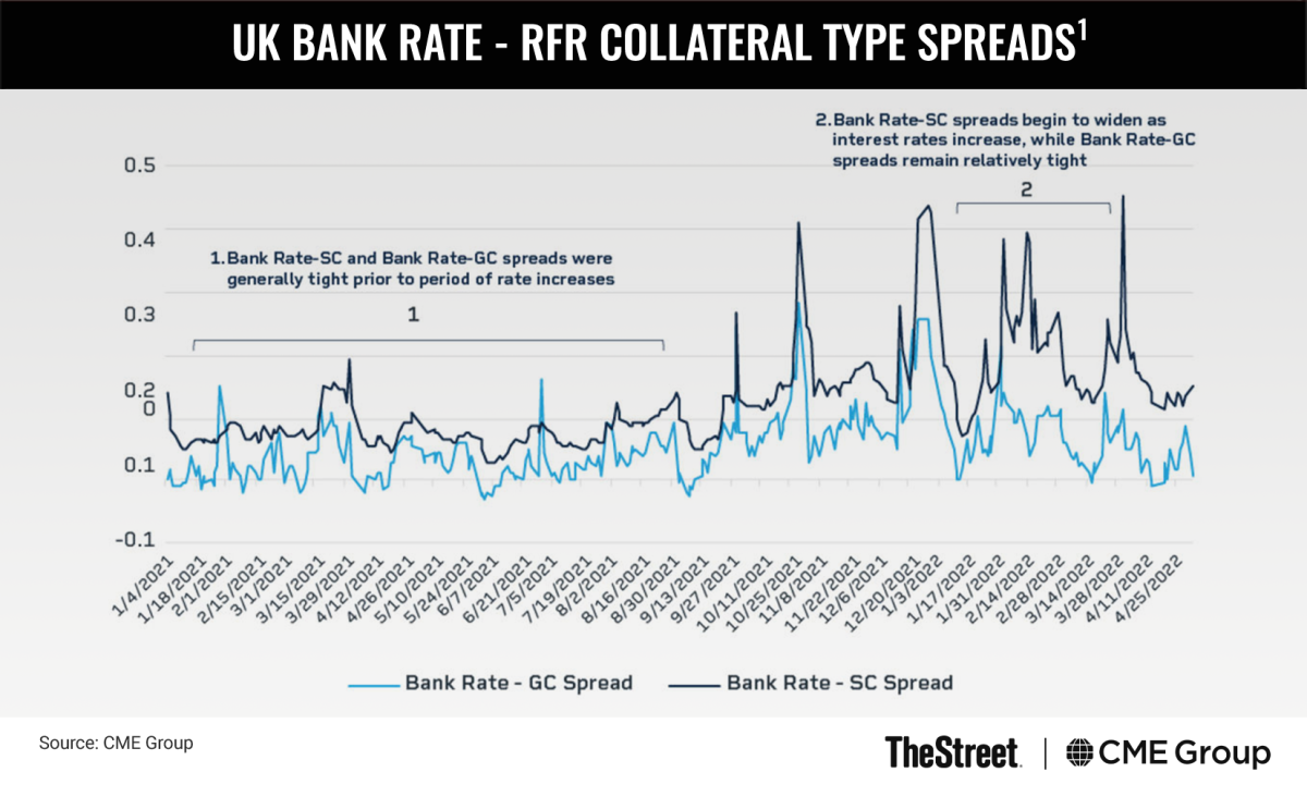 Graphic: UK Bank Rate – RFR Collateral Type Spreads