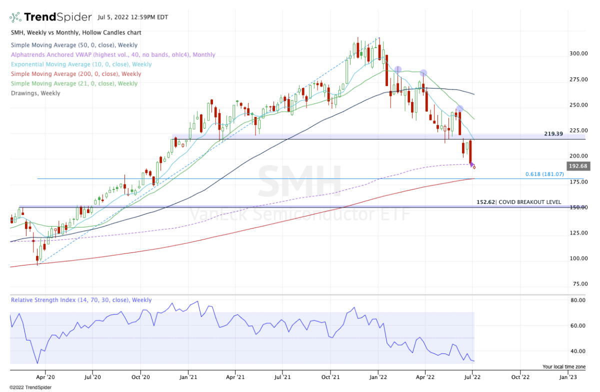 Weekly chart of the SMH ETF.