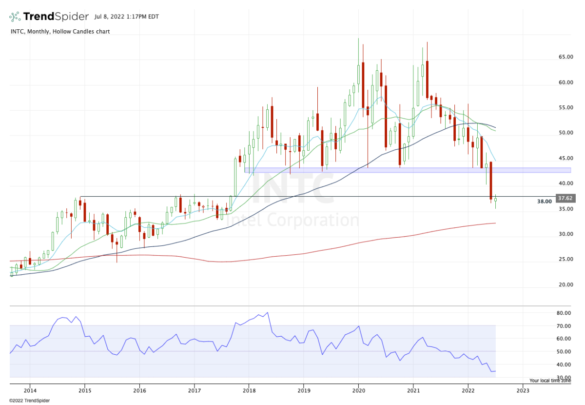 Monthly chart of Intel stock.