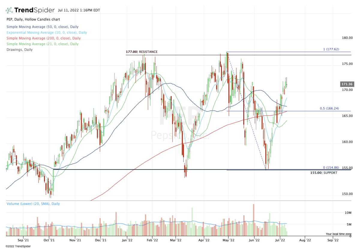 Daily chart of PepsiCo stock.