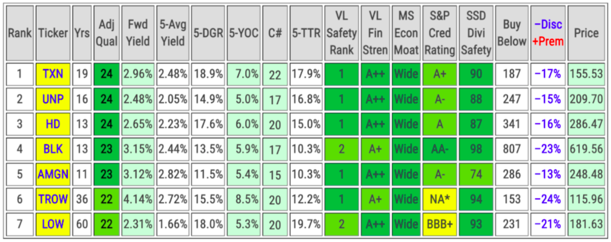 Key metrics of the 7 Top-Ranked Dividend Growth Stocks this month (includes data sourced from Dividend Radar).