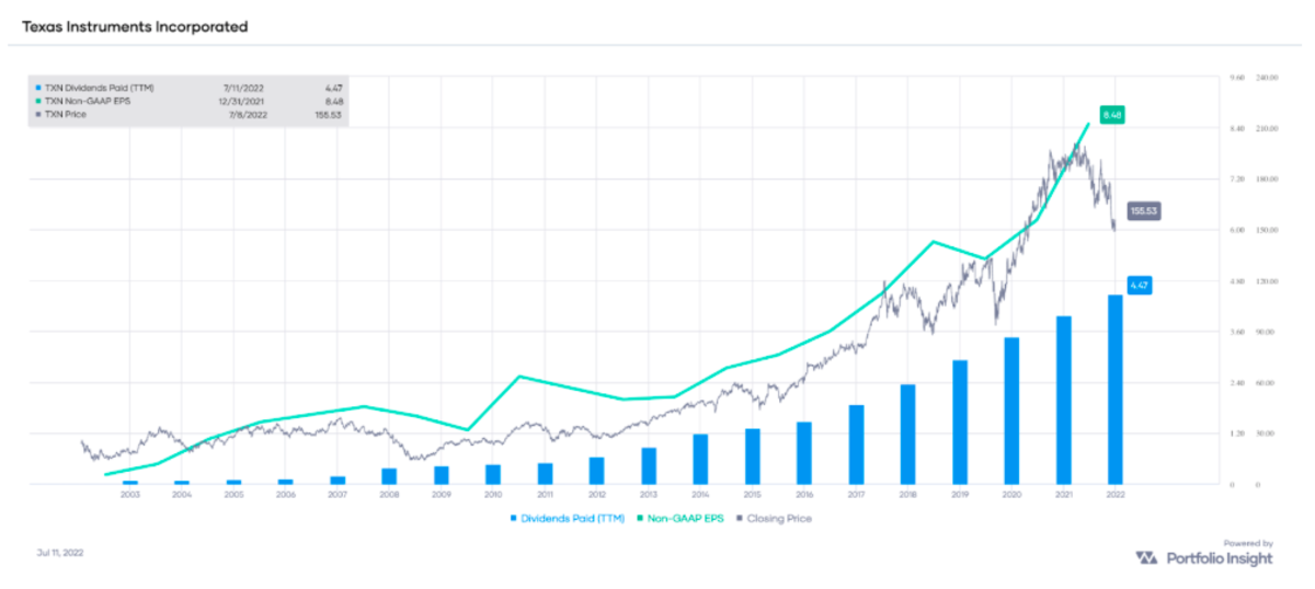 TXN non-GAAP EPS and dividends paid (TTM), with stock price overlay