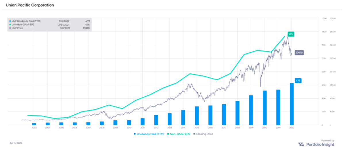 UNP non-GAAP EPS and dividends paid (TTM), with stock price overlay