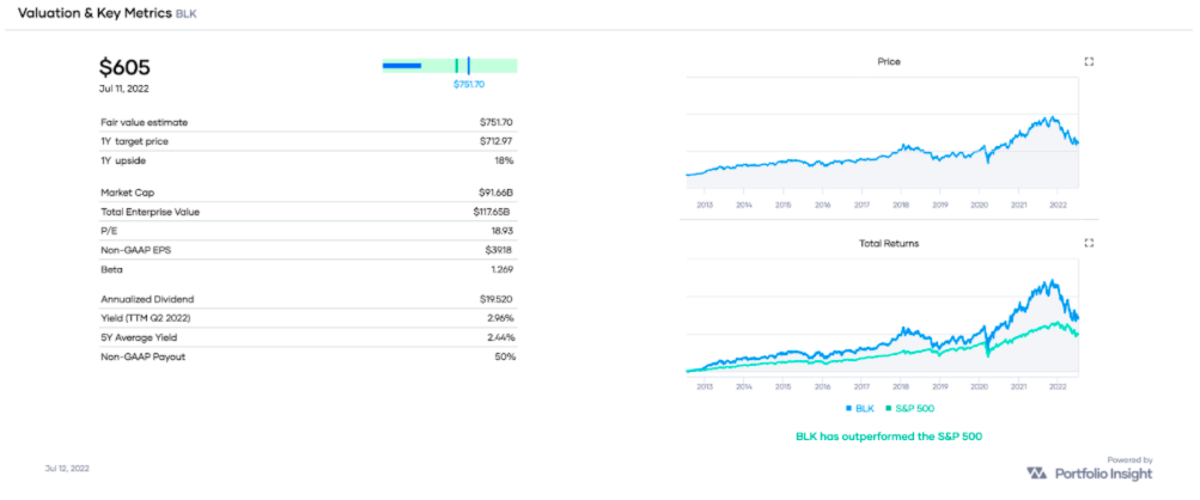 BLK valuation and key metrics and a performance comparison with SPY over the past decade