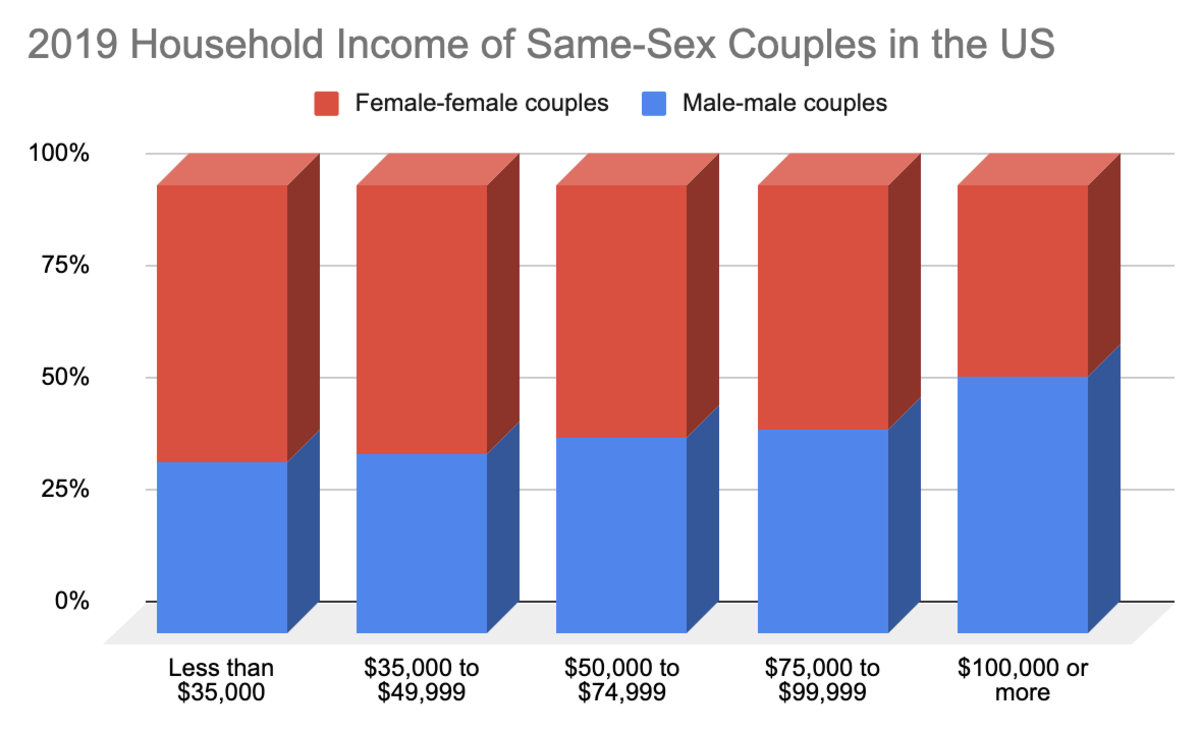2019 household income of same-sex couples in the us