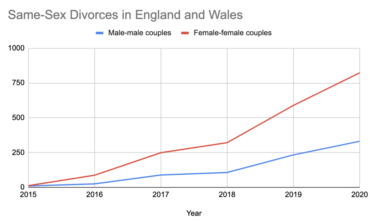 same-sex divorce in england and wales 2015-2020