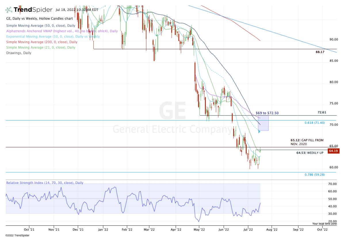 Daily chart of GE stock.