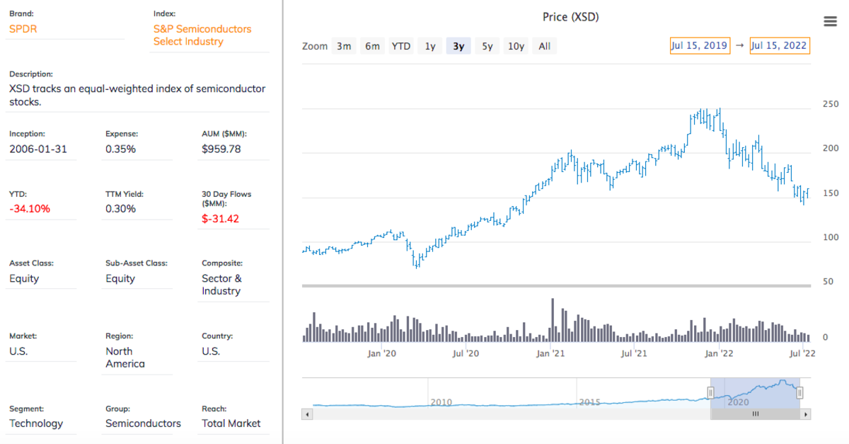 Top 6 Semiconductor ETFs For 2022 (Updated December 2022) ETF Focus