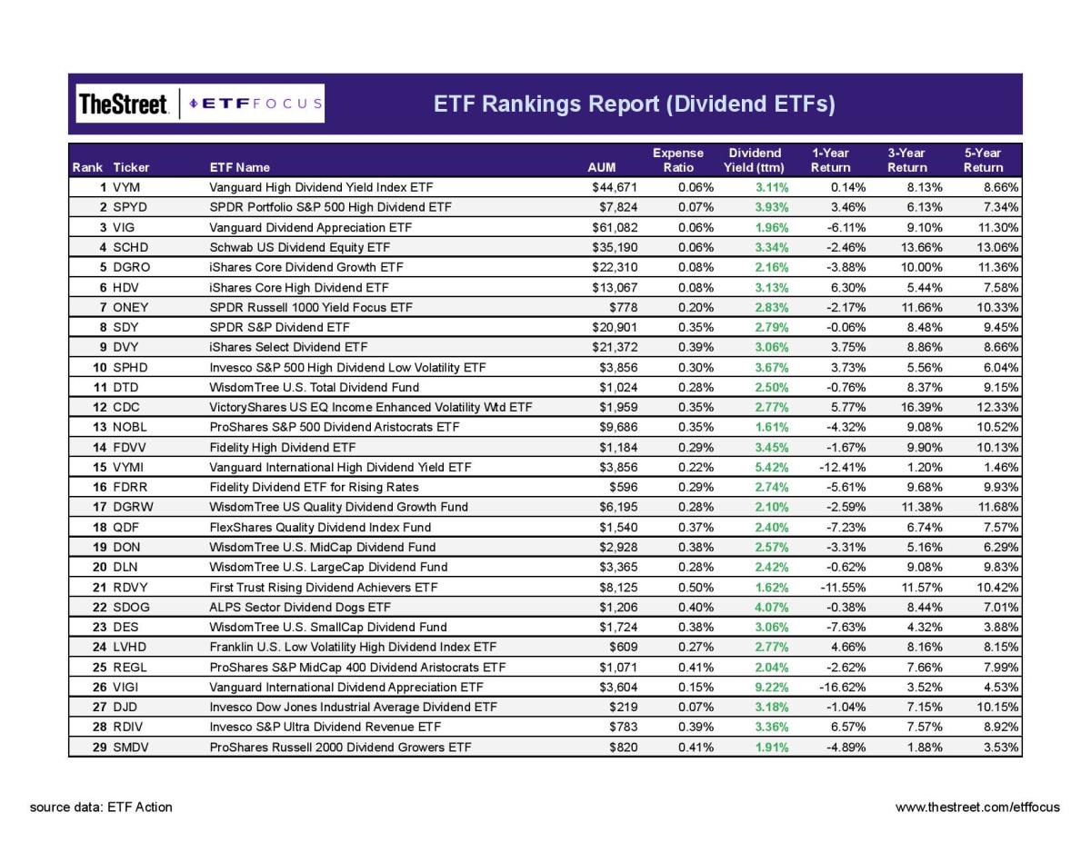 Best Dividend ETFs