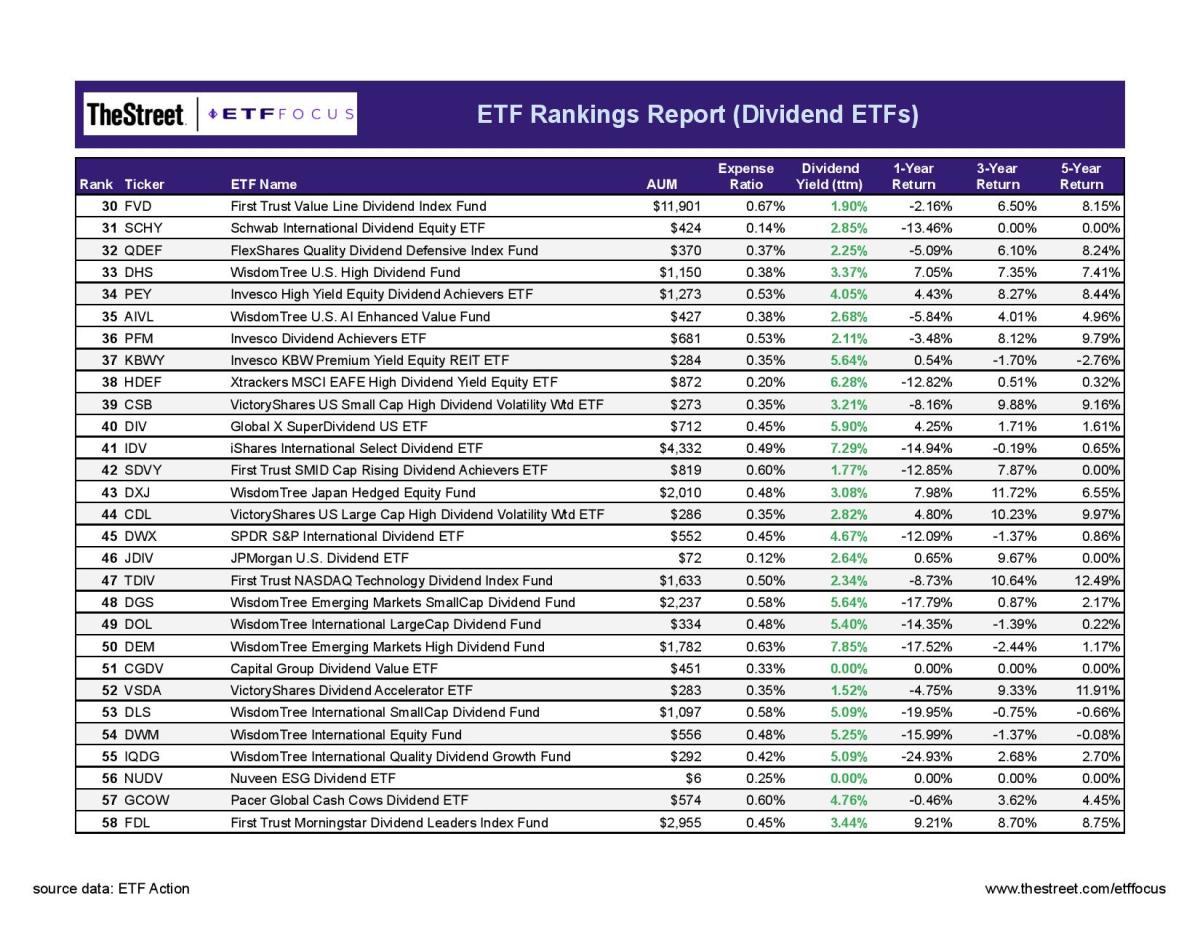Best Dividend ETFs