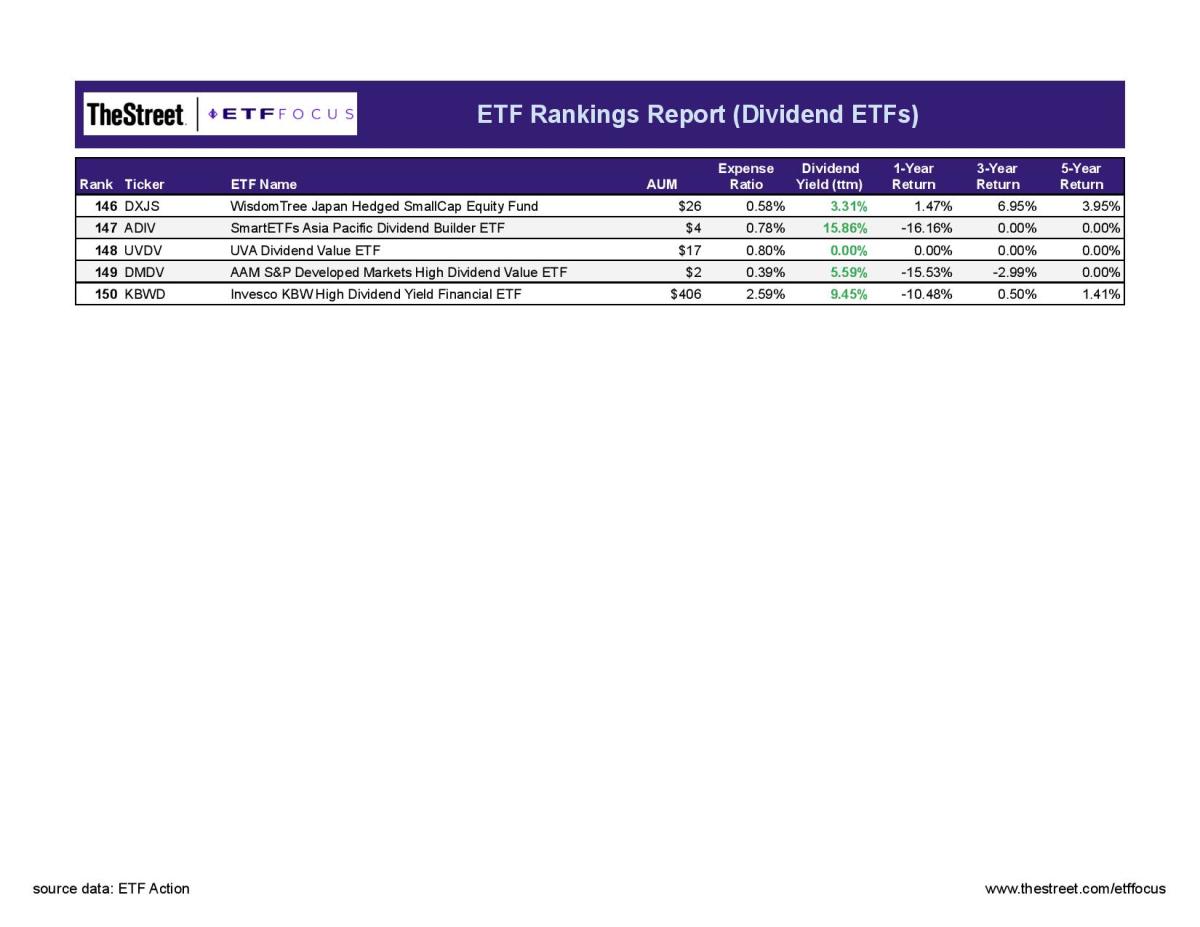 Best Dividend ETFs