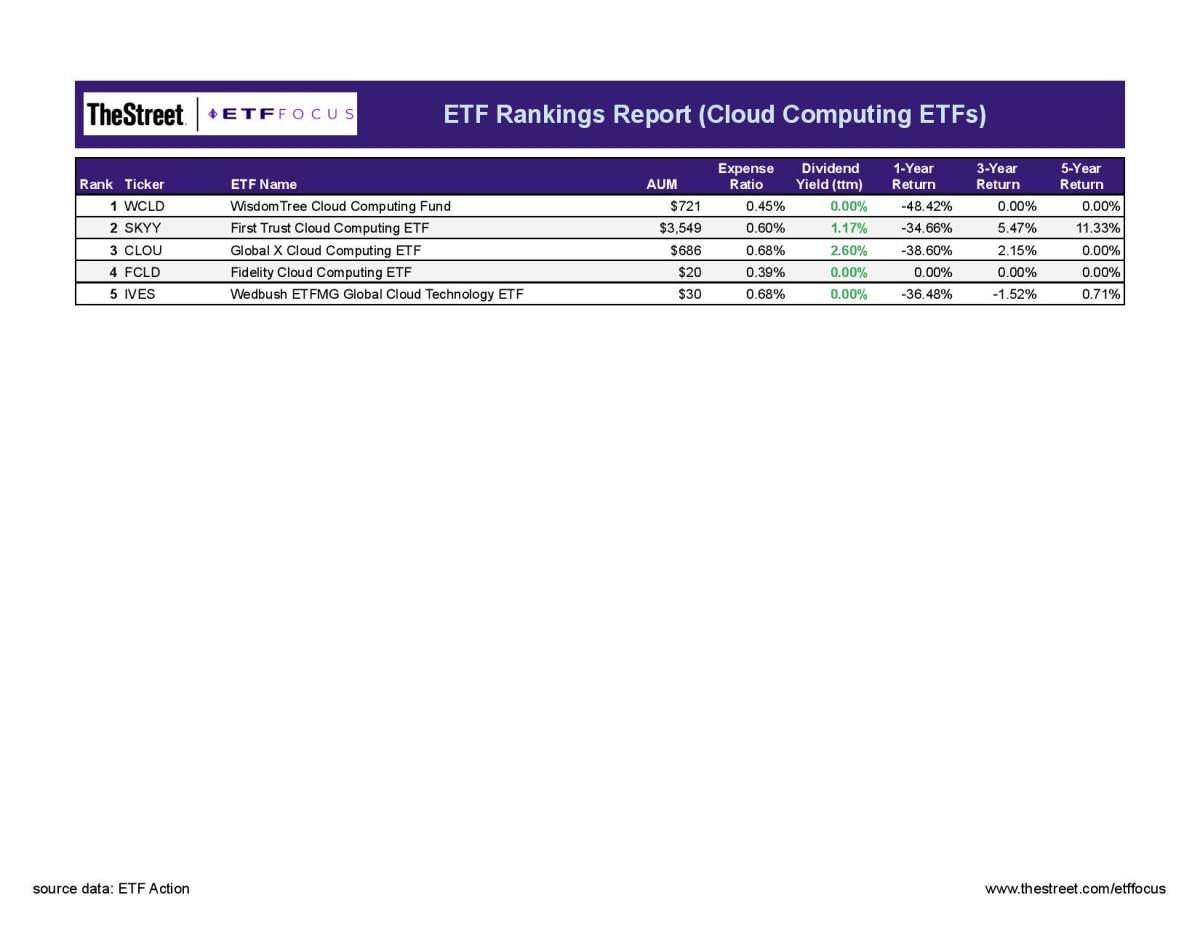 Best Cloud Computing ETFs