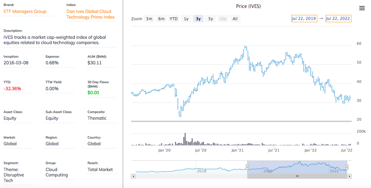 Top 5 Cloud Computing ETFs For 2022 (Updated July 2022) ETF Focus on TheStreet ETF research