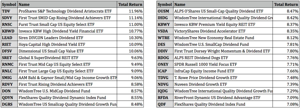 Top Performing Dividend ETFs for July 2022