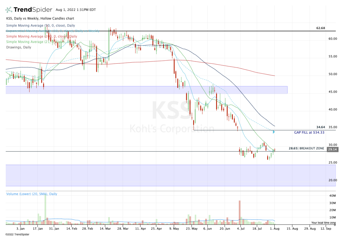 Why Kohl's (KSS) Stock Is Up Today