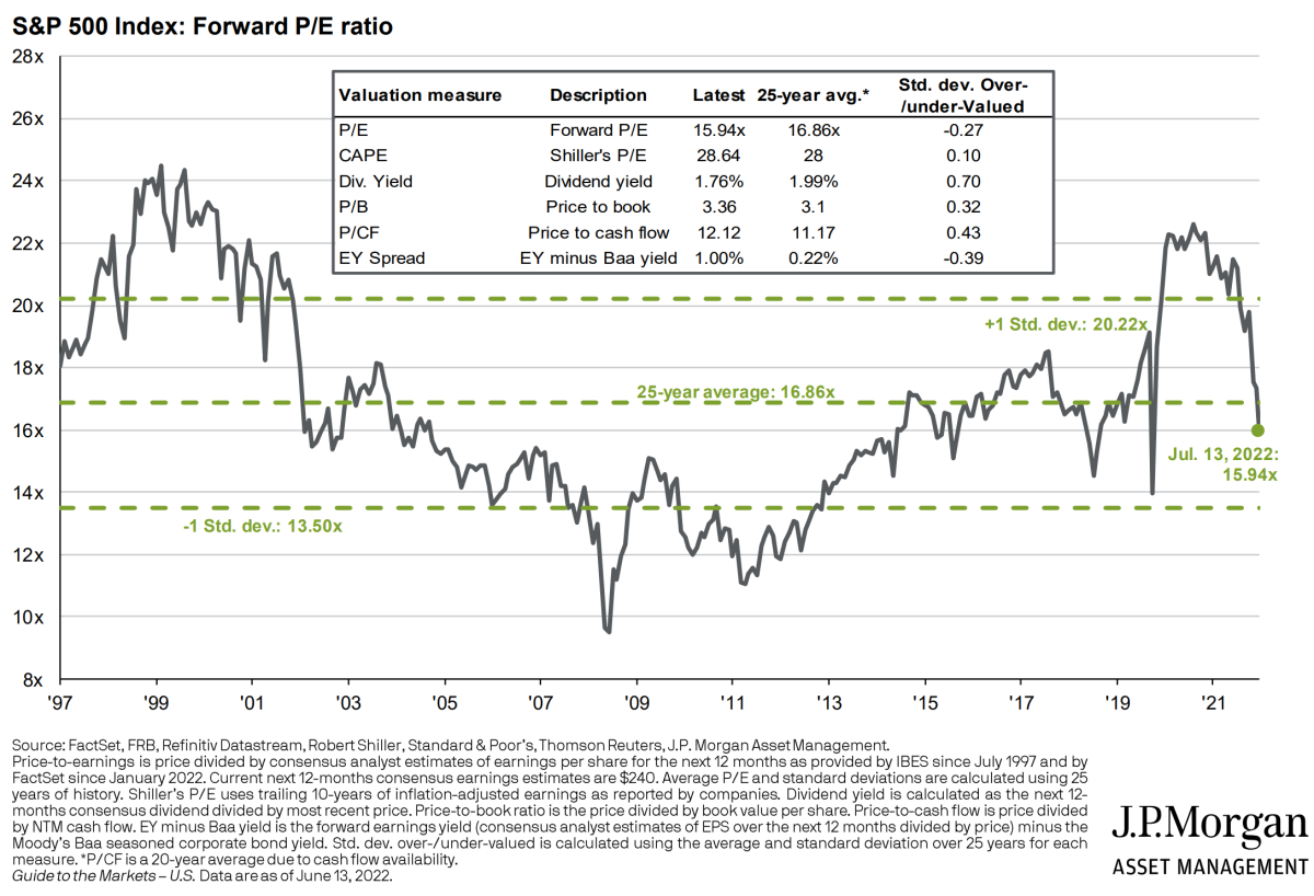 S P 500 Forward P E Ratio Falls Below 10 Year Average Of 59 OFF