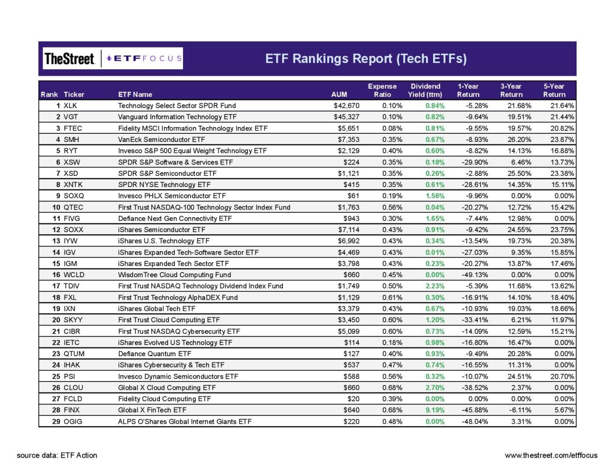 87 Technology ETFs Ranked For 2022 Updated August 2022 ETF Focus On 