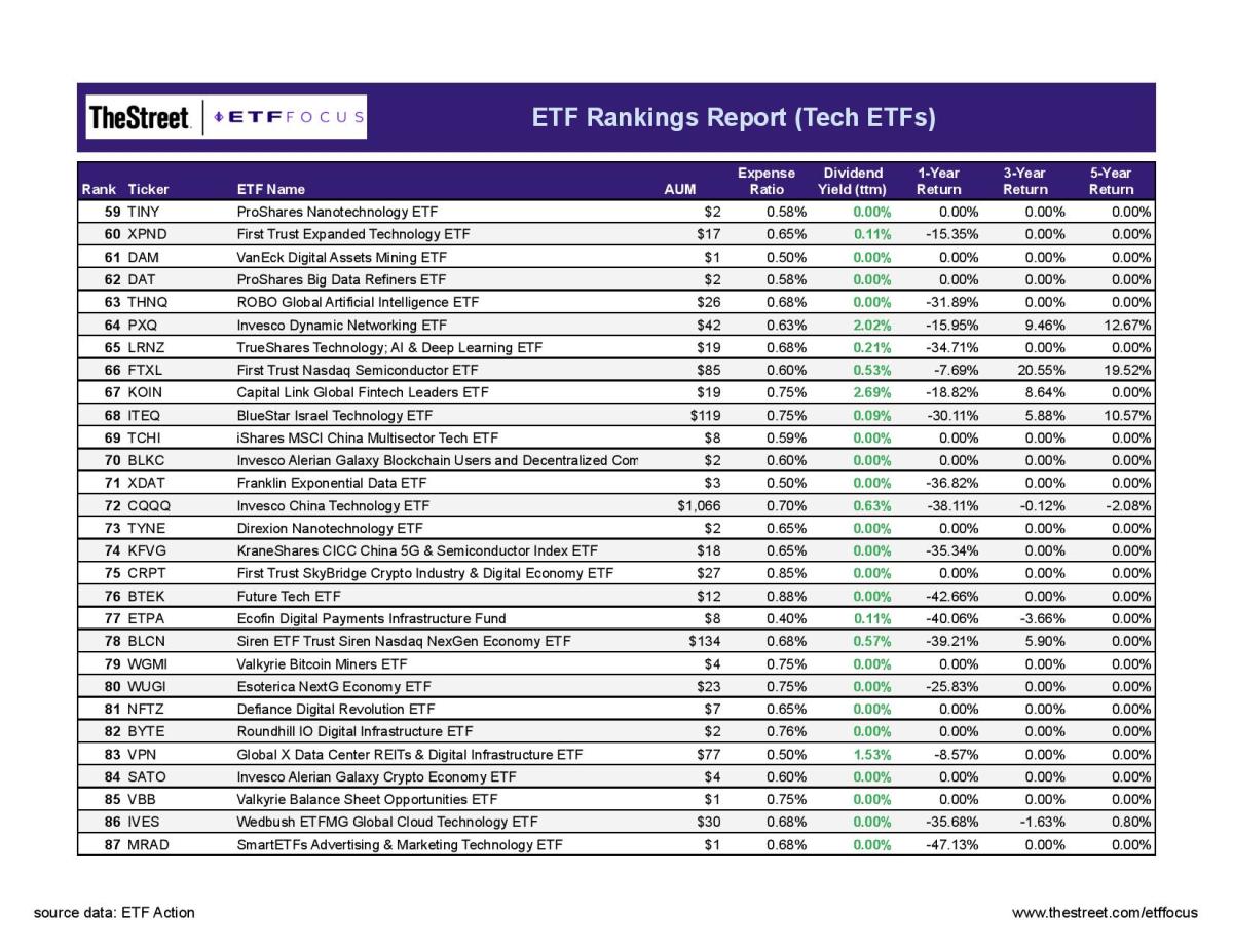 87 Technology ETFs Ranked For 2022 (Updated August 2022) ETF Focus on