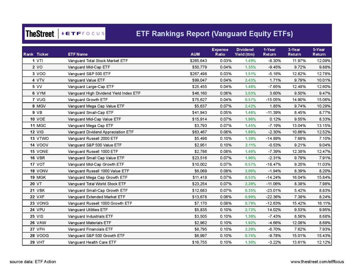 Best Vanguard Stock ETFs