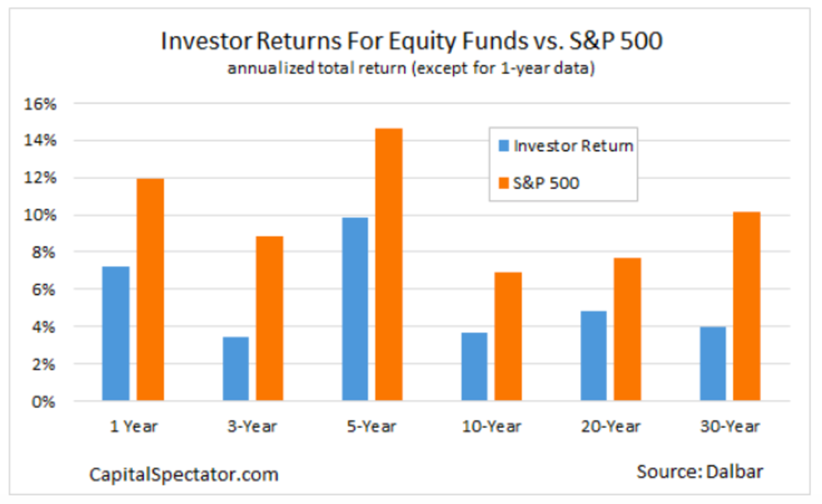 S&P 500 Returns vs. Investor Returns