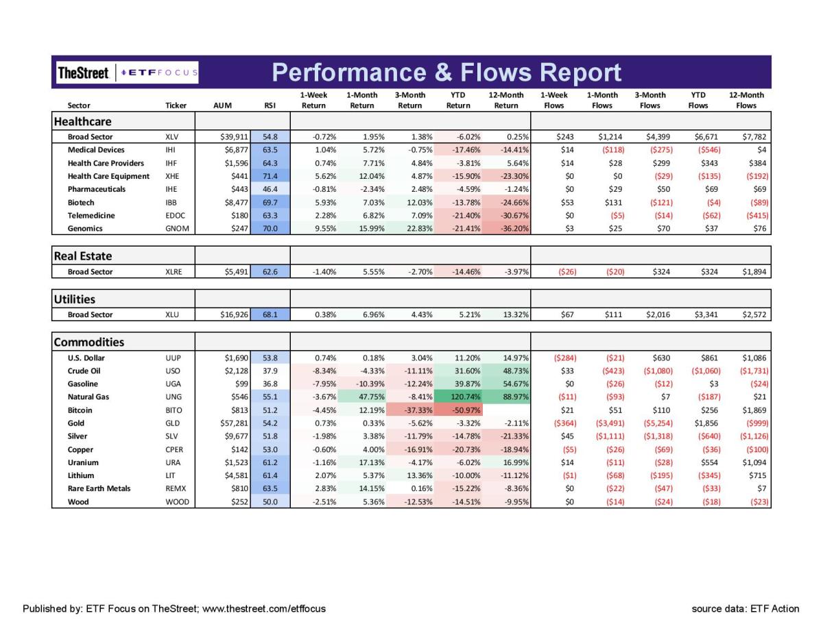 S&P 500 Sector Performance & Flows