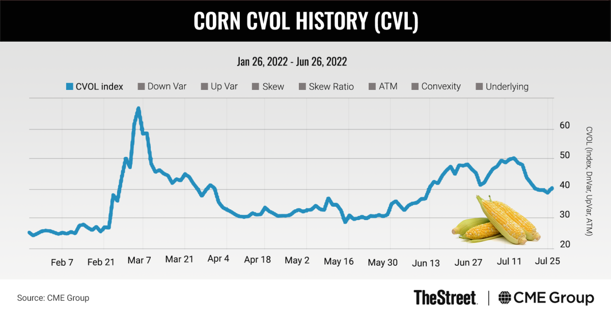 Graphic: Corn CVOL History (CVL) – Corn volatility spiked to an all-time high on the CVOL Index in February.