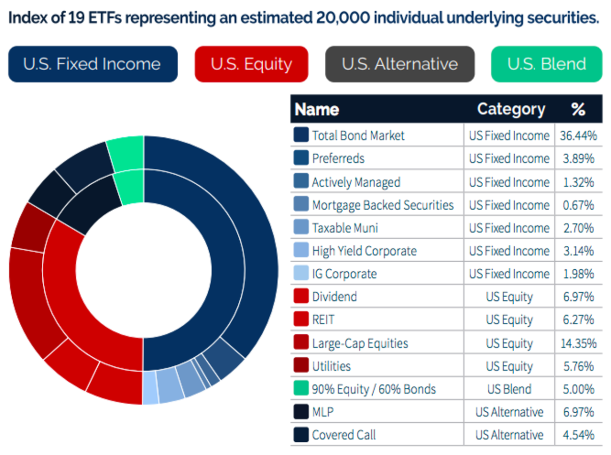 Retirement Strategy 5 ETFs For Safely Adding A 7 Yield To Your