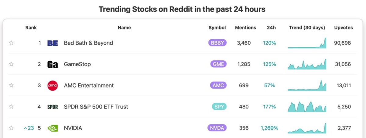 Figure 2: Trending stocks on Reddit on August 9.