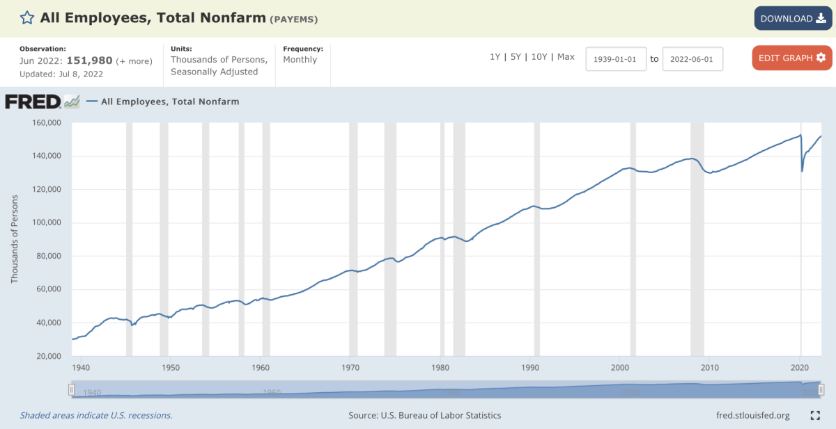 Graph of total confirm jobs from 1939-2022