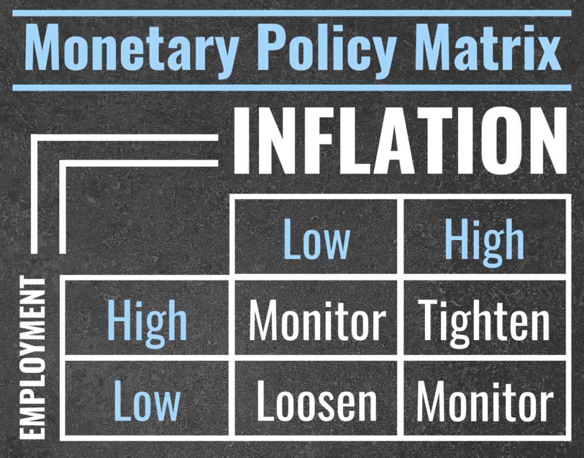Graphic of a matrix on inflation and employment showing various monetary policy decisions.