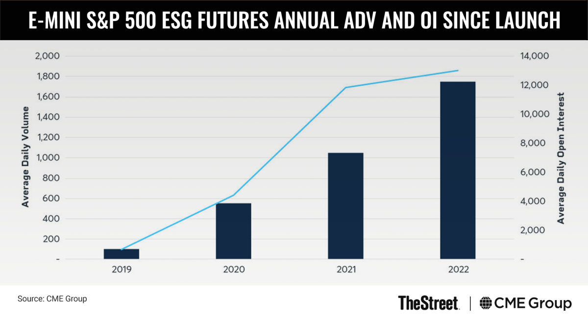 Graphic: E-mini S&P 500 ESG Futures Annual ADV and OI Since Launch