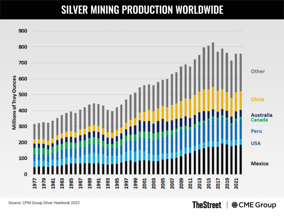 Graphic: Silver Mining Production Worldwide