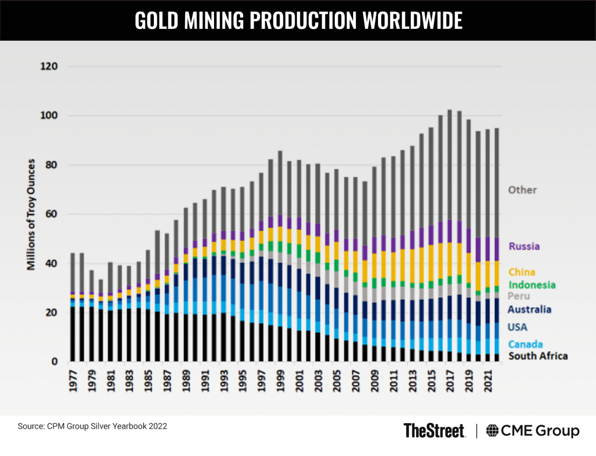 Graphic: Gold Mining Production Worldwide