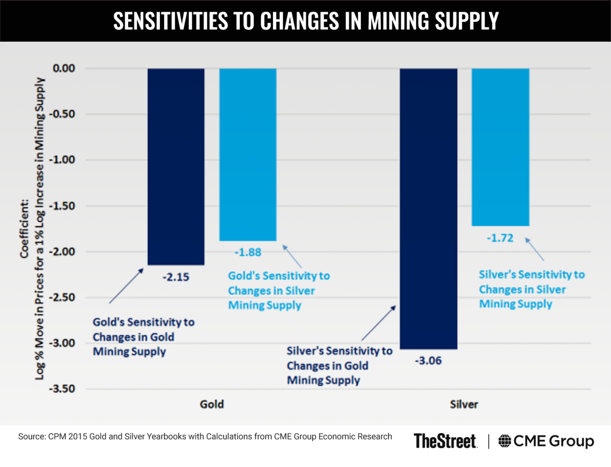 Graphic: Sensitivities to Changes in Mining Supply