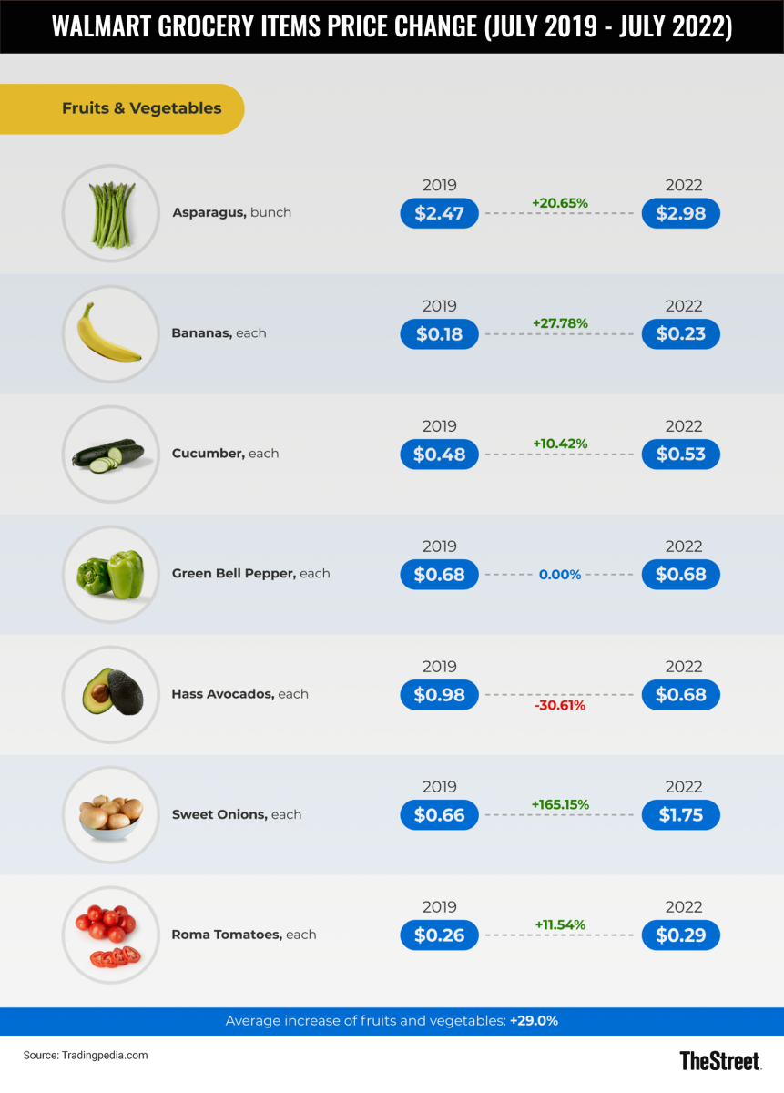 Chart Walmart Fruit Vegetables JS
